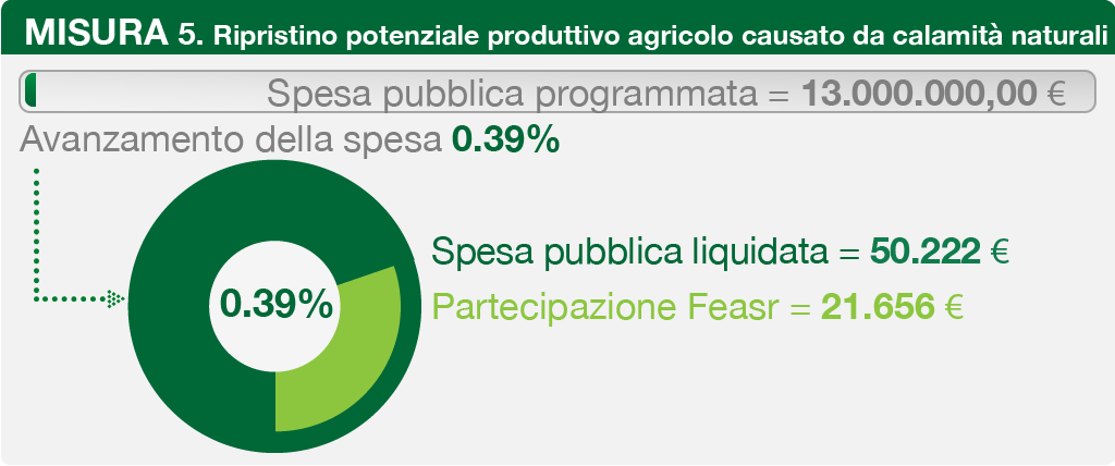 Avanzamento della spesa PSR Marche 2014-2020, misura 5